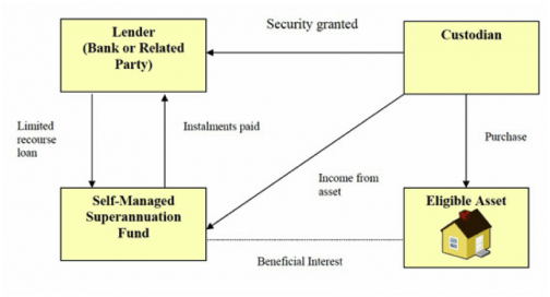 Borrowing through SMSF