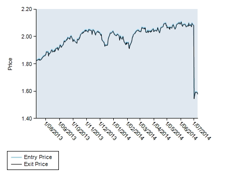 Perpetual Wholesale Industrial Share Unit Price