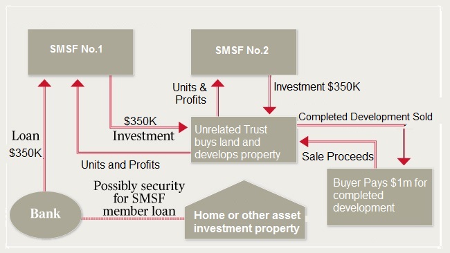 Unrelated Unit Trust