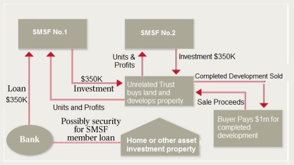 Unrelated Unit Trust