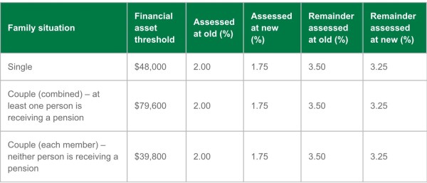 Deeming Rates from March 2015
