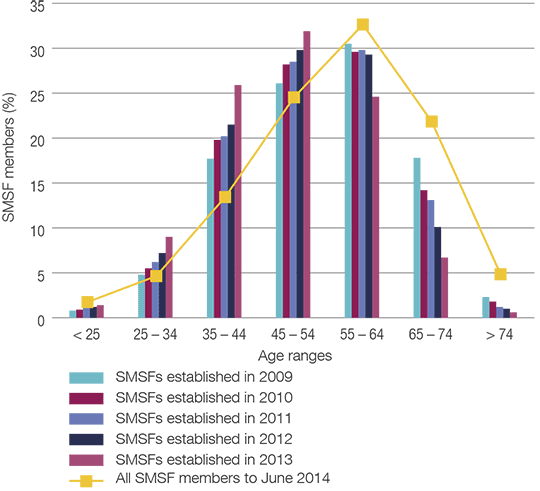 Proportion of SMSF members by age range