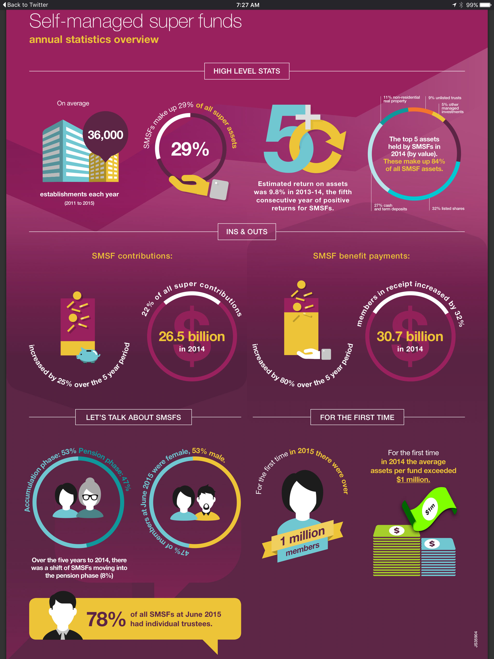 SMSF stats from SMSFCoach 