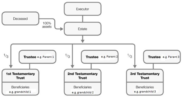 beneficiaries-flow-chart