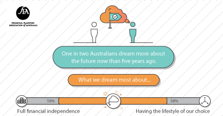 Source: FPA Dare to Dream national research report conducted by McCrindle Research, August 2016