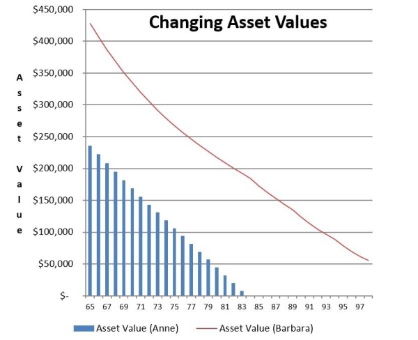 Chart 2 – Asset Values if retiring at age 65
