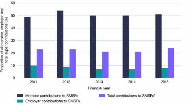 annual-contributions