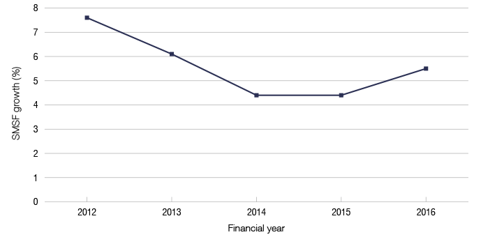 annual-growth-in-the-number-of-smsfs-from-2012-to-2016