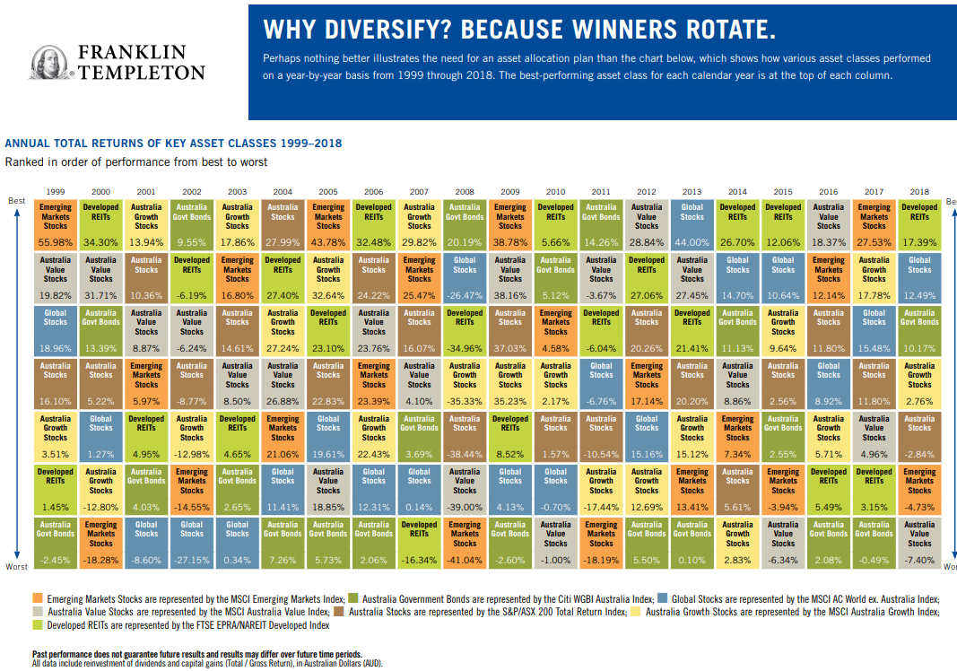 ANNUAL TOTAL RETURNS OF KEY ASSET CLASSES 1999–2018