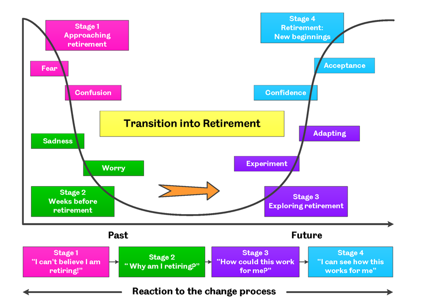 Transition to Retirement 
